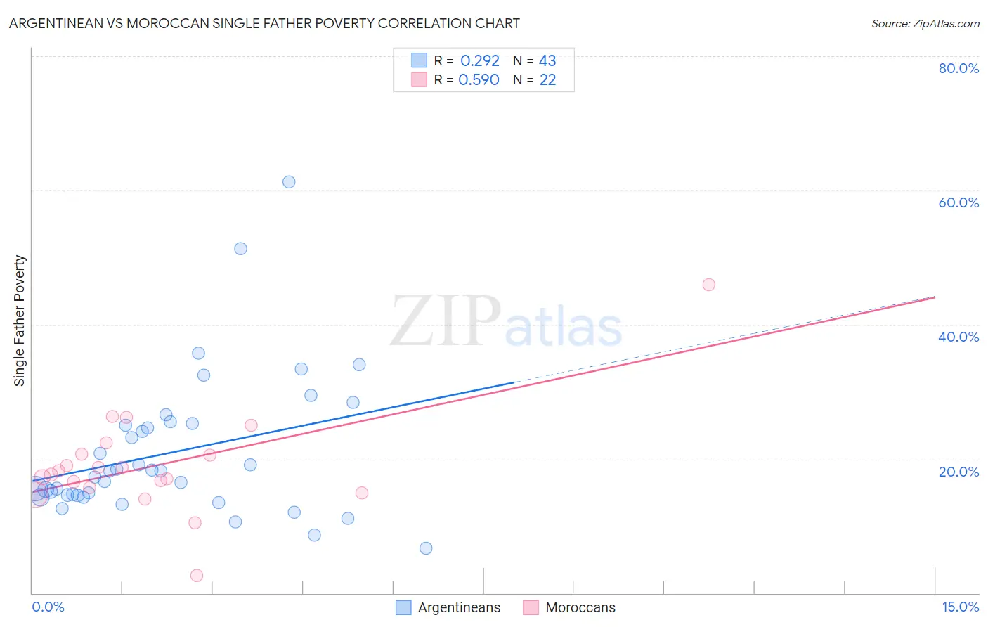Argentinean vs Moroccan Single Father Poverty