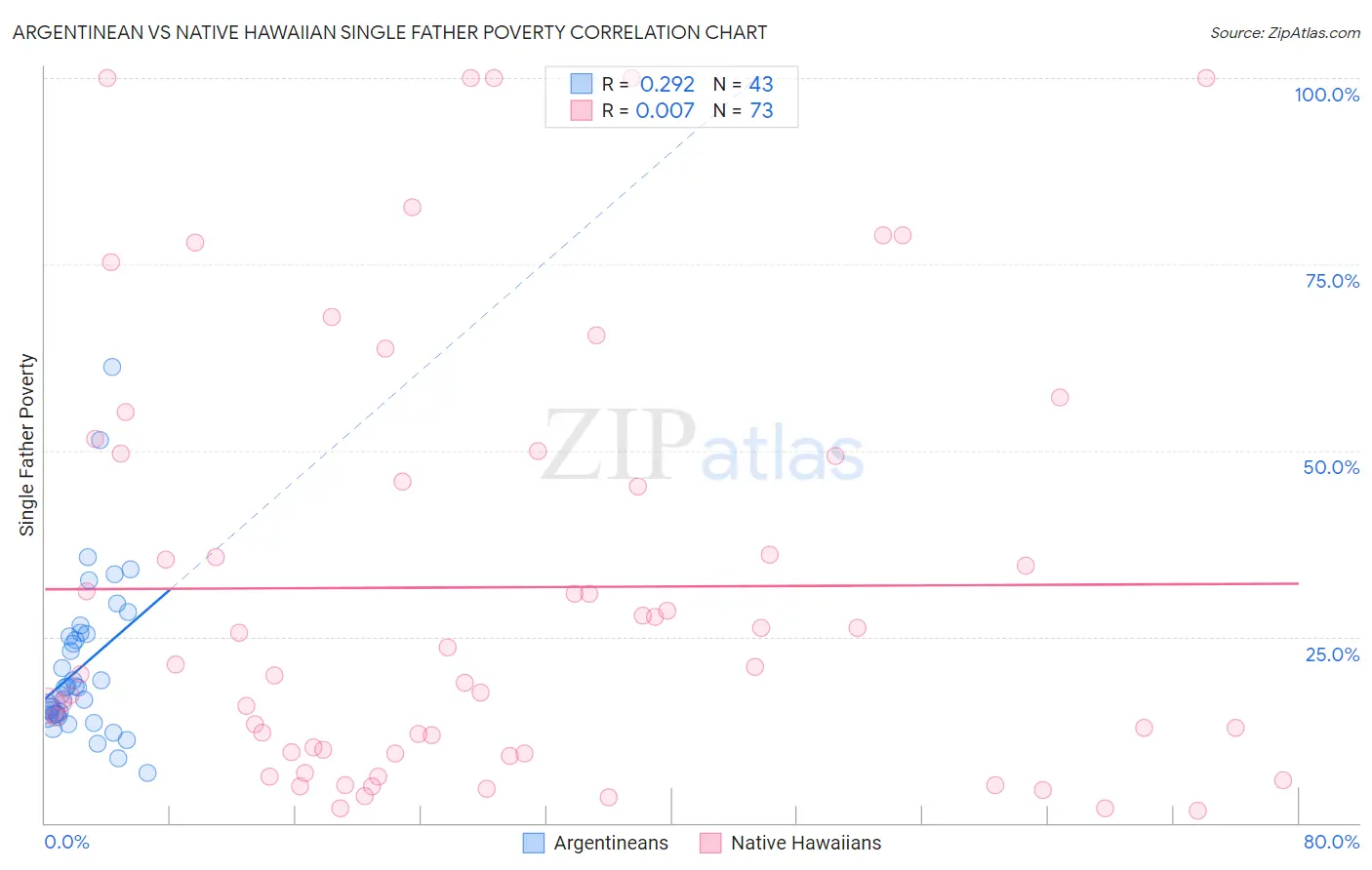 Argentinean vs Native Hawaiian Single Father Poverty