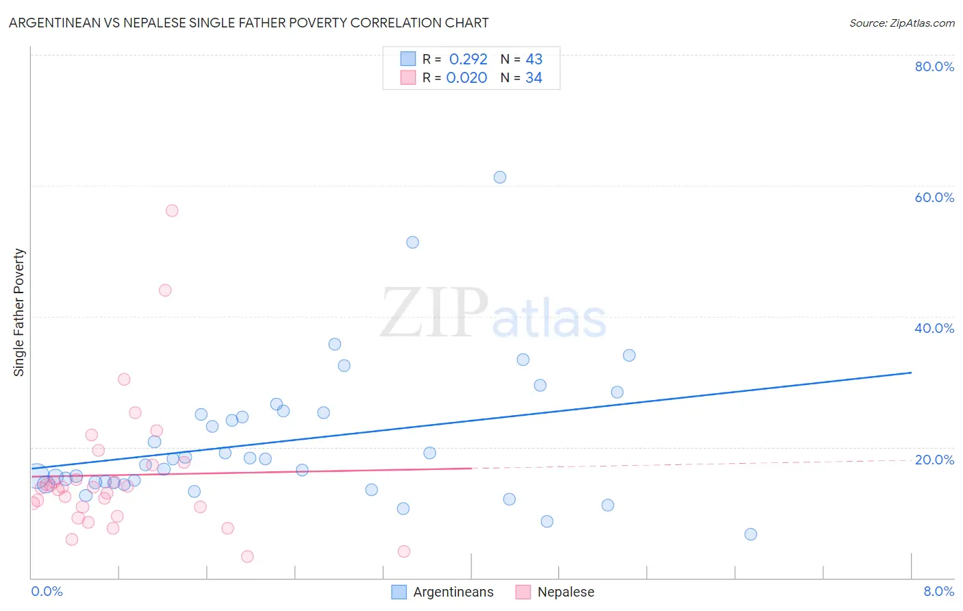 Argentinean vs Nepalese Single Father Poverty