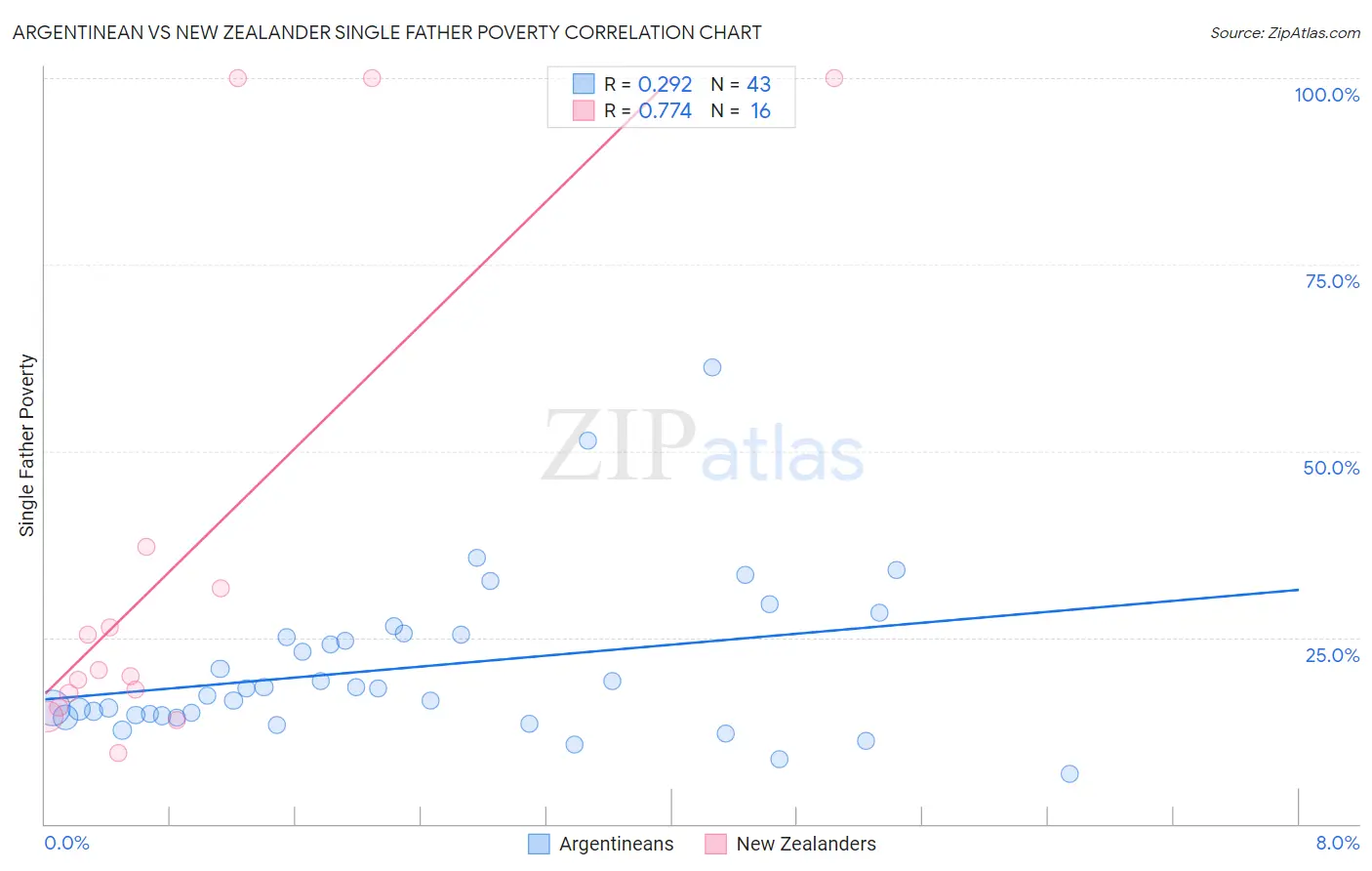 Argentinean vs New Zealander Single Father Poverty