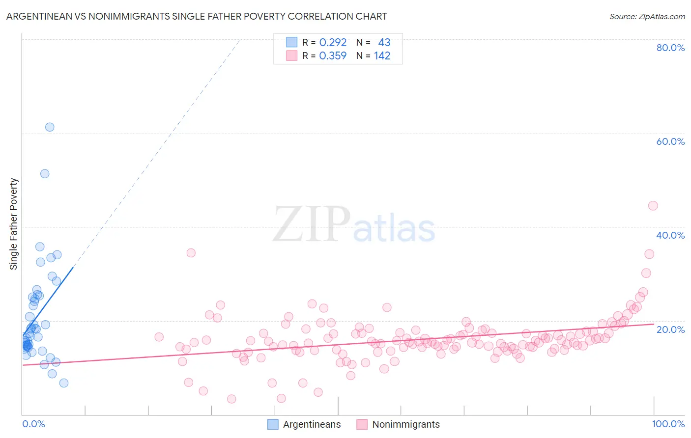 Argentinean vs Nonimmigrants Single Father Poverty