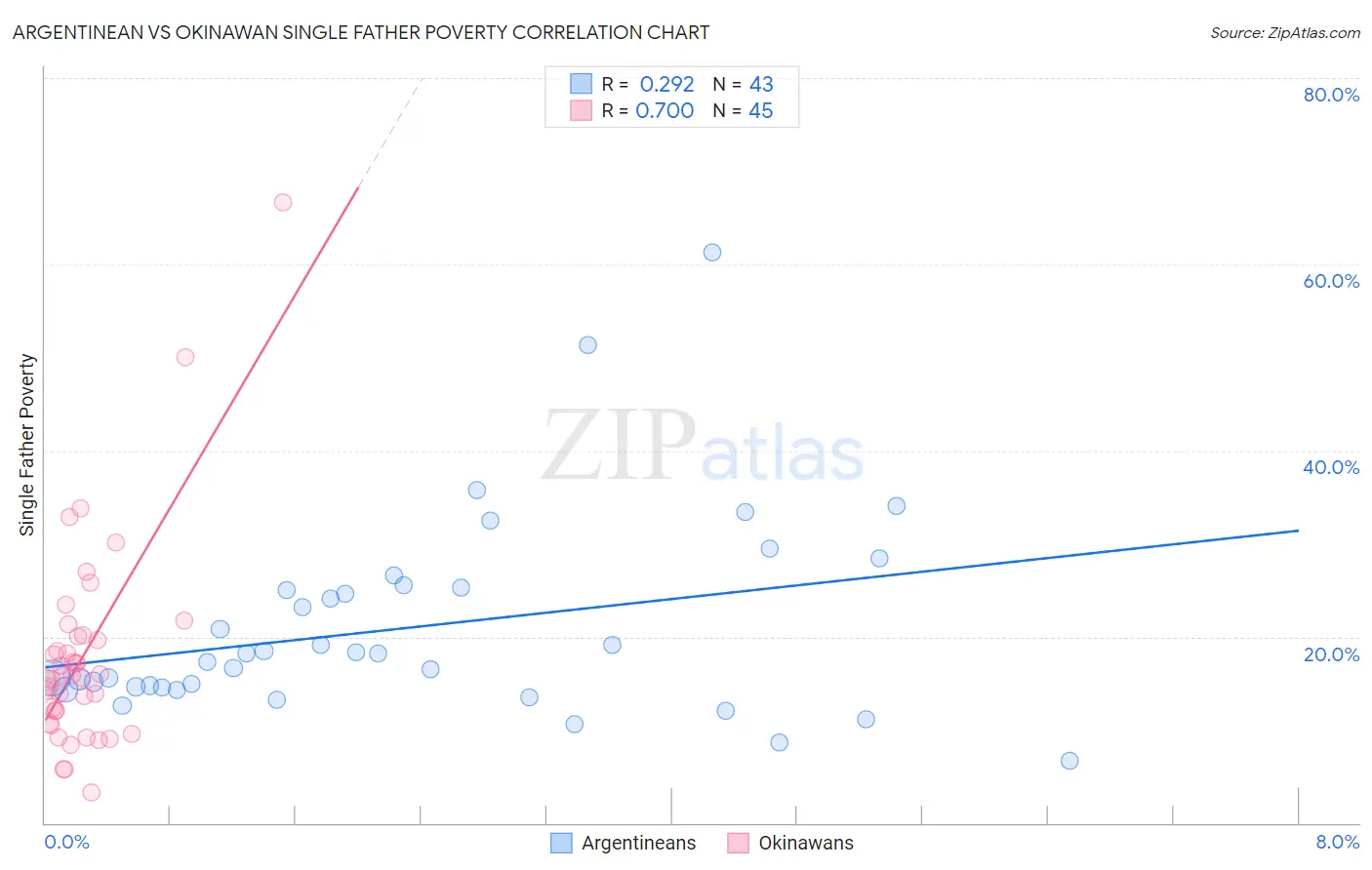 Argentinean vs Okinawan Single Father Poverty