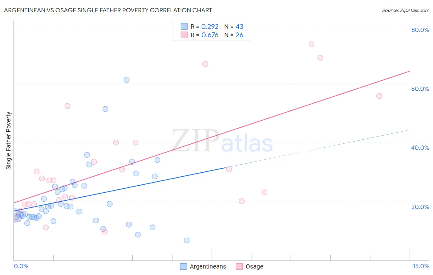 Argentinean vs Osage Single Father Poverty