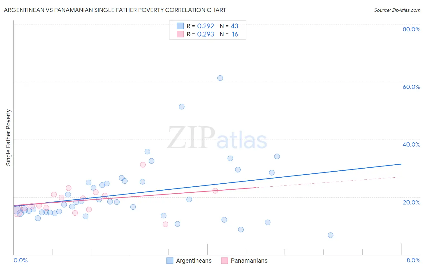 Argentinean vs Panamanian Single Father Poverty