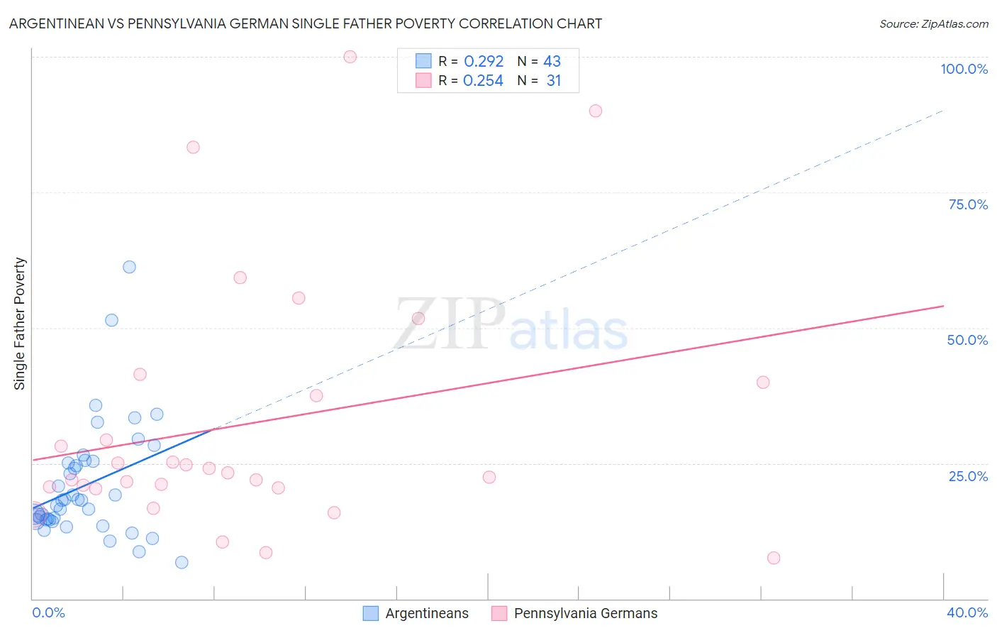 Argentinean vs Pennsylvania German Single Father Poverty