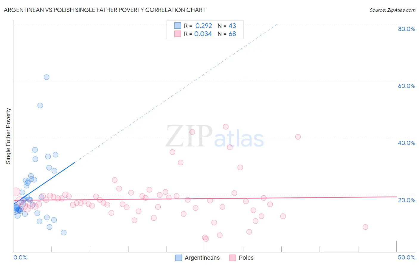 Argentinean vs Polish Single Father Poverty