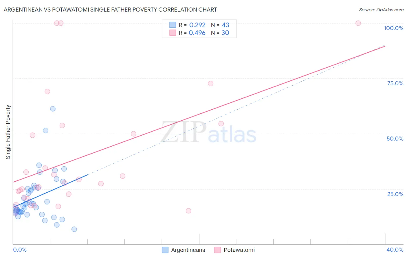 Argentinean vs Potawatomi Single Father Poverty