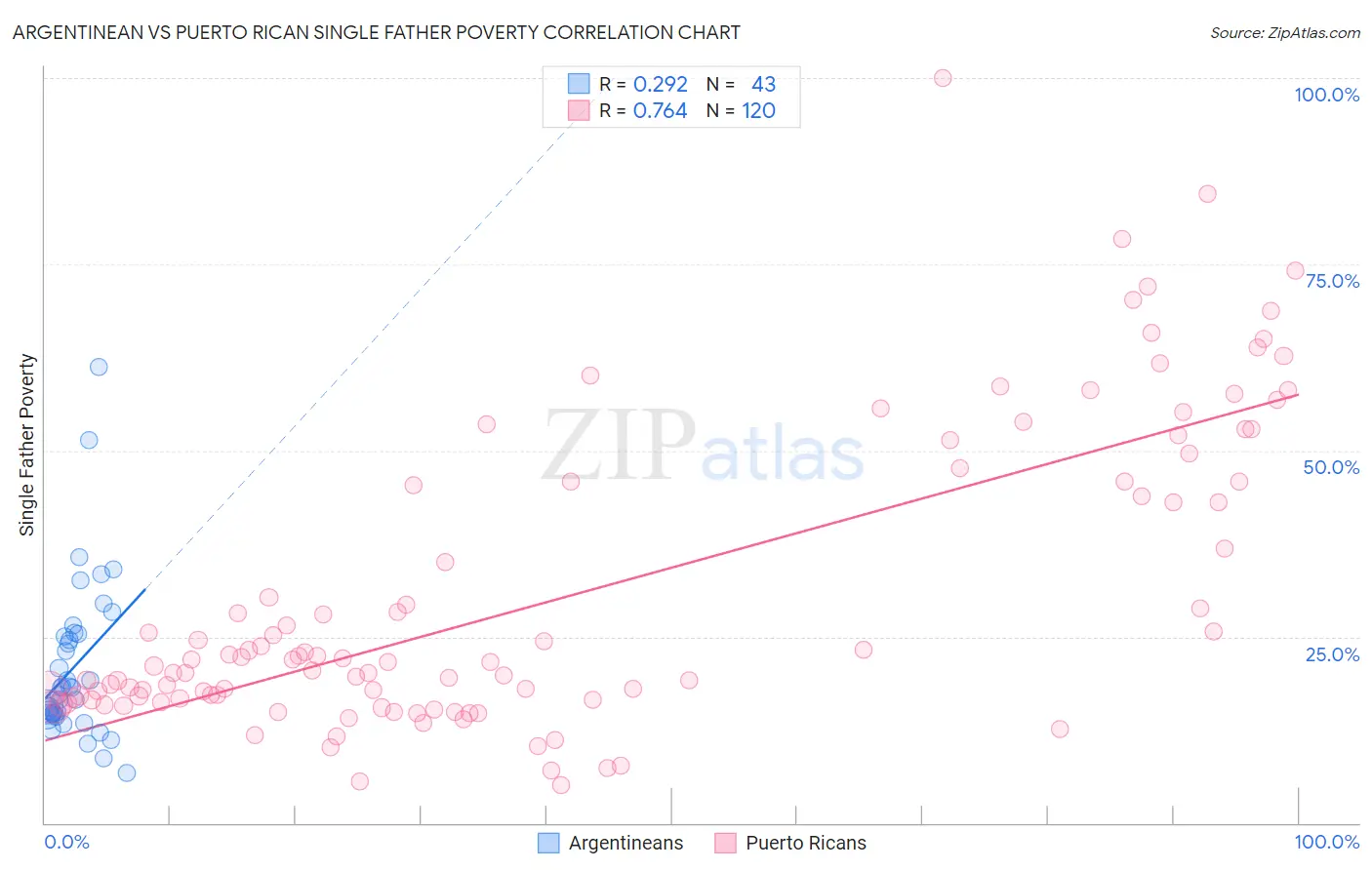 Argentinean vs Puerto Rican Single Father Poverty