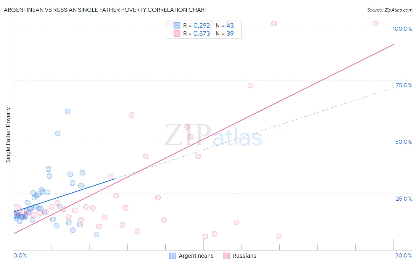 Argentinean vs Russian Single Father Poverty