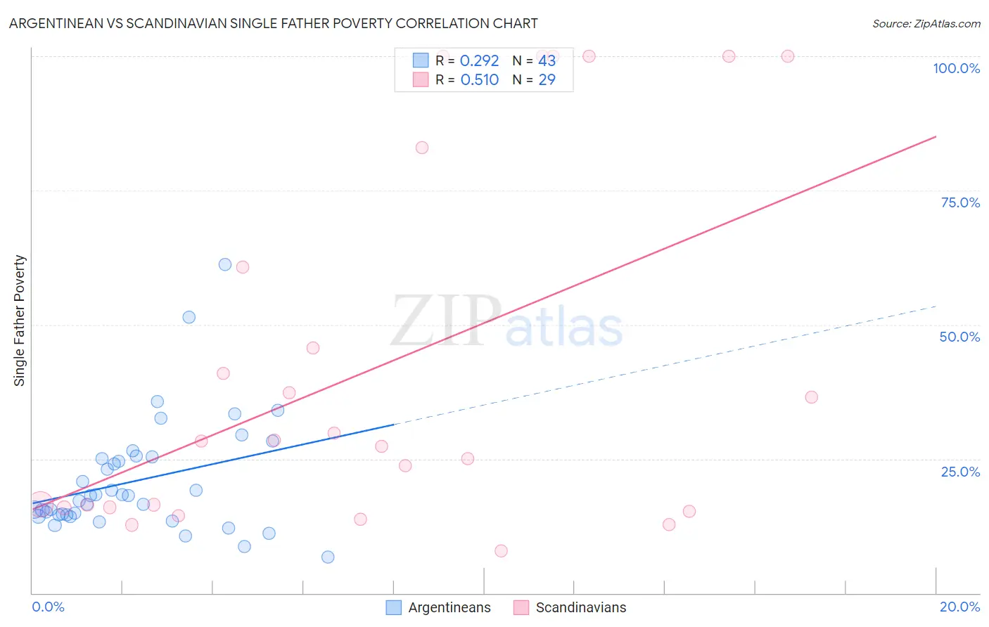 Argentinean vs Scandinavian Single Father Poverty