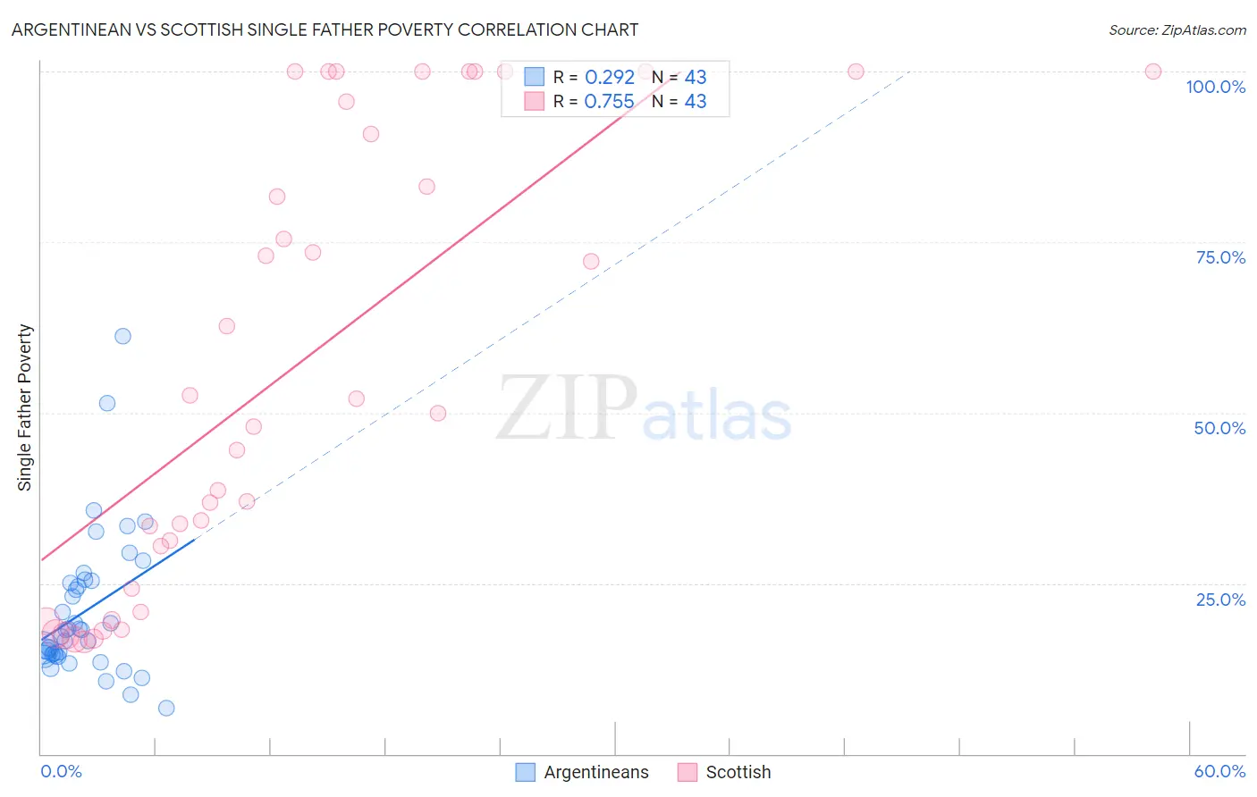 Argentinean vs Scottish Single Father Poverty