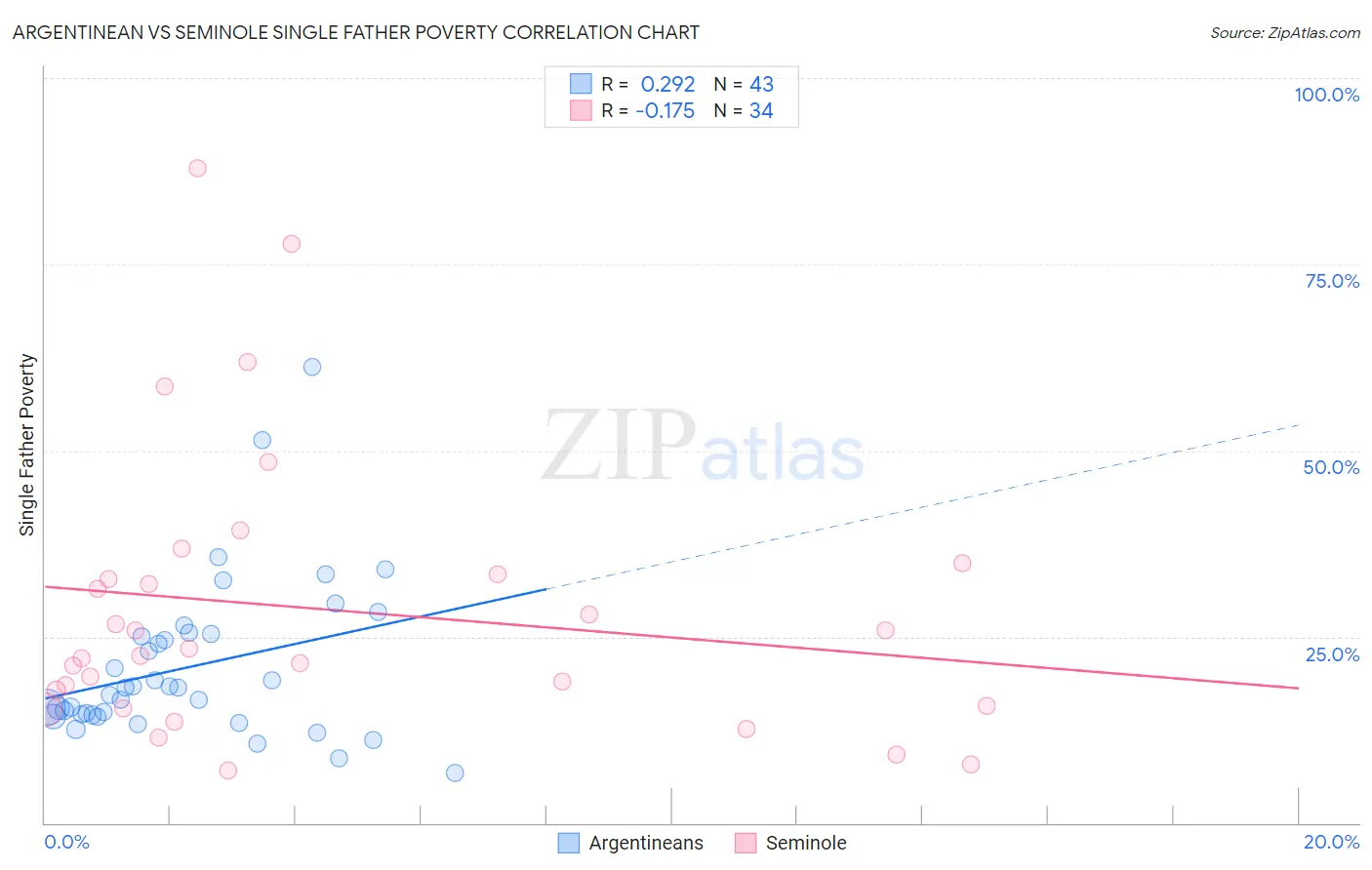 Argentinean vs Seminole Single Father Poverty