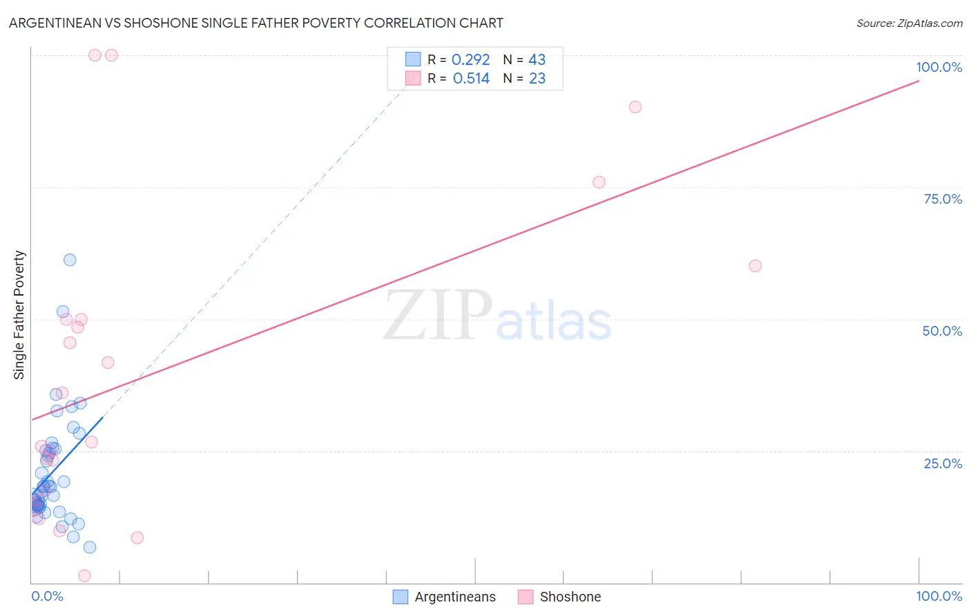 Argentinean vs Shoshone Single Father Poverty