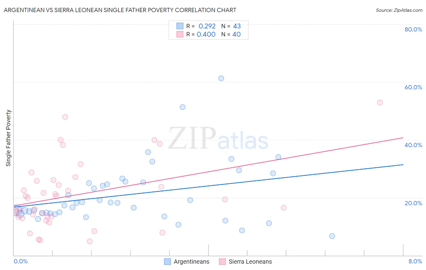 Argentinean vs Sierra Leonean Single Father Poverty