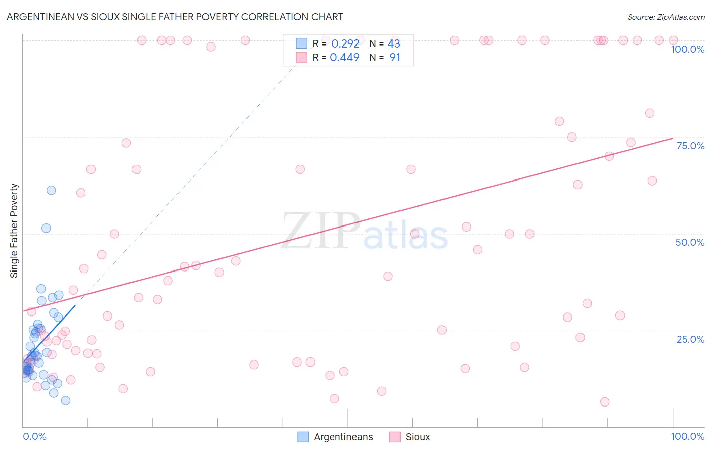 Argentinean vs Sioux Single Father Poverty
