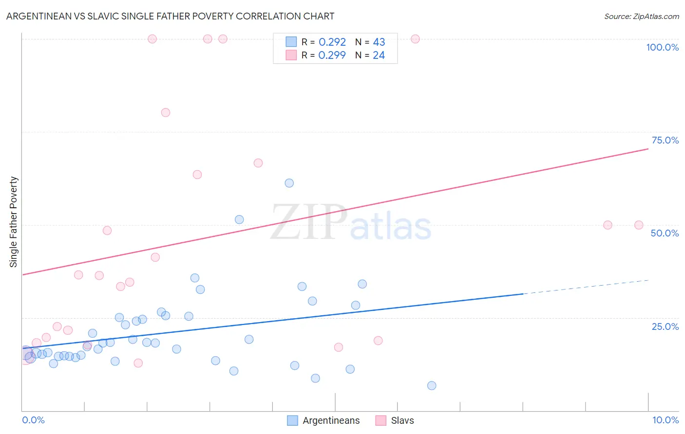 Argentinean vs Slavic Single Father Poverty