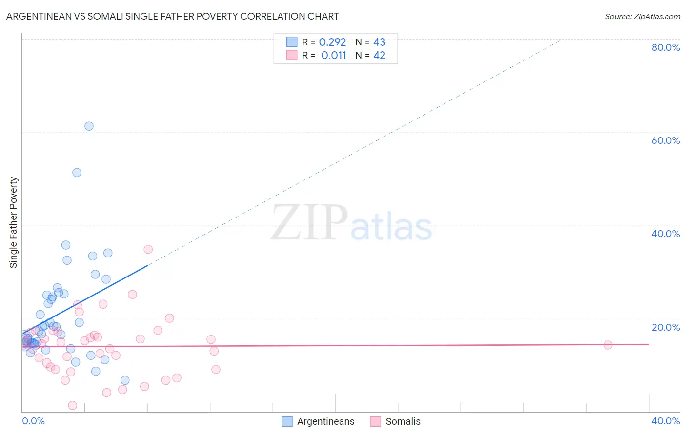 Argentinean vs Somali Single Father Poverty