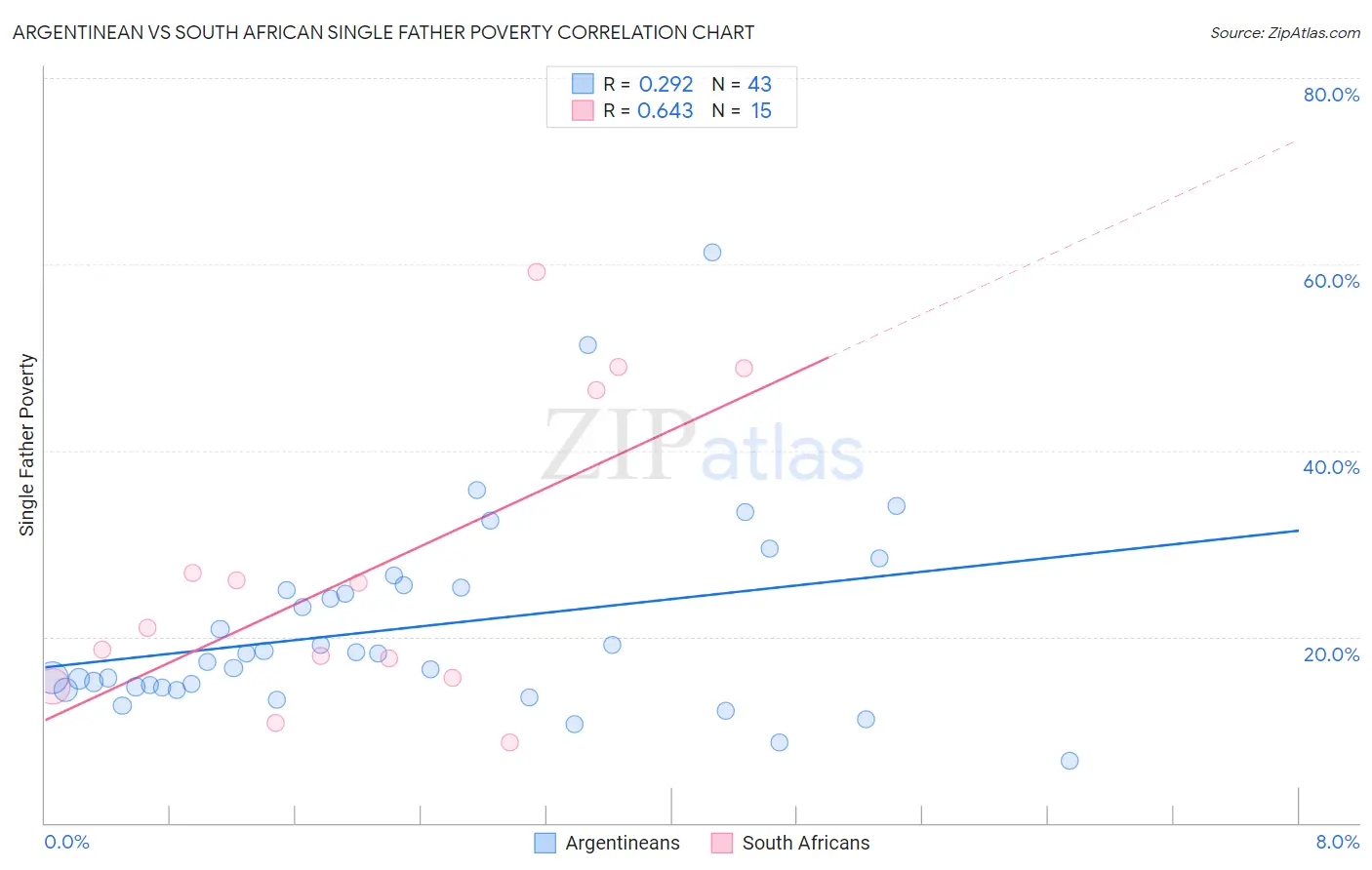 Argentinean vs South African Single Father Poverty