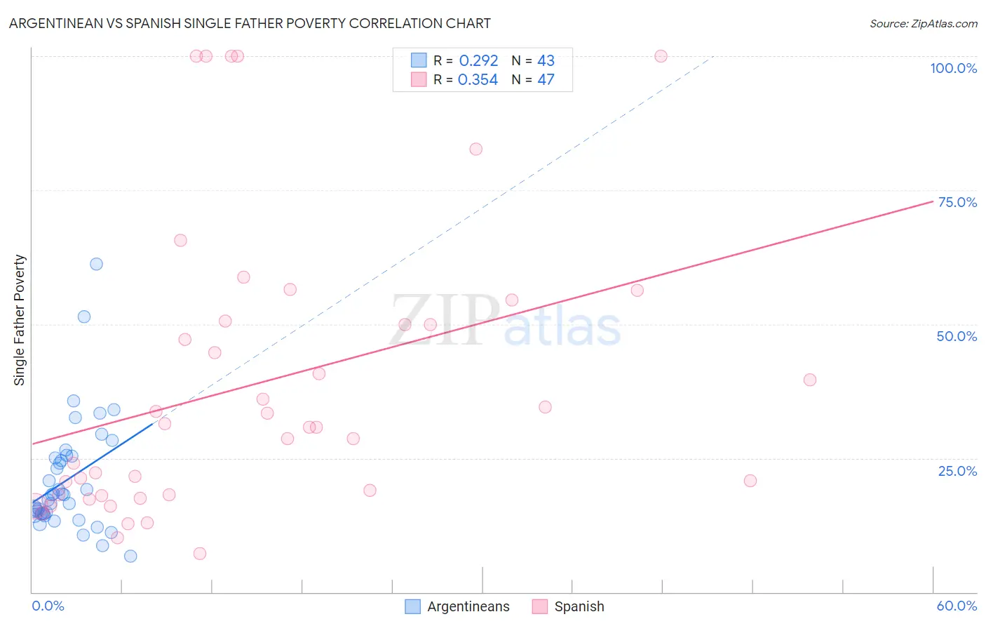 Argentinean vs Spanish Single Father Poverty