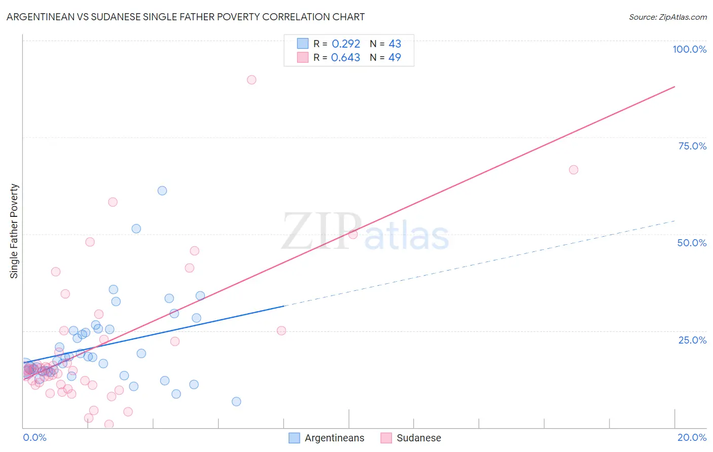 Argentinean vs Sudanese Single Father Poverty