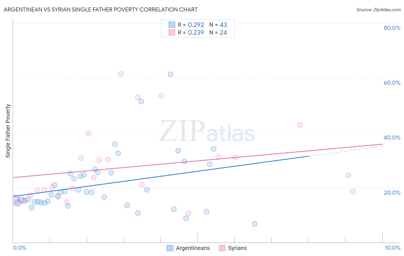Argentinean vs Syrian Single Father Poverty