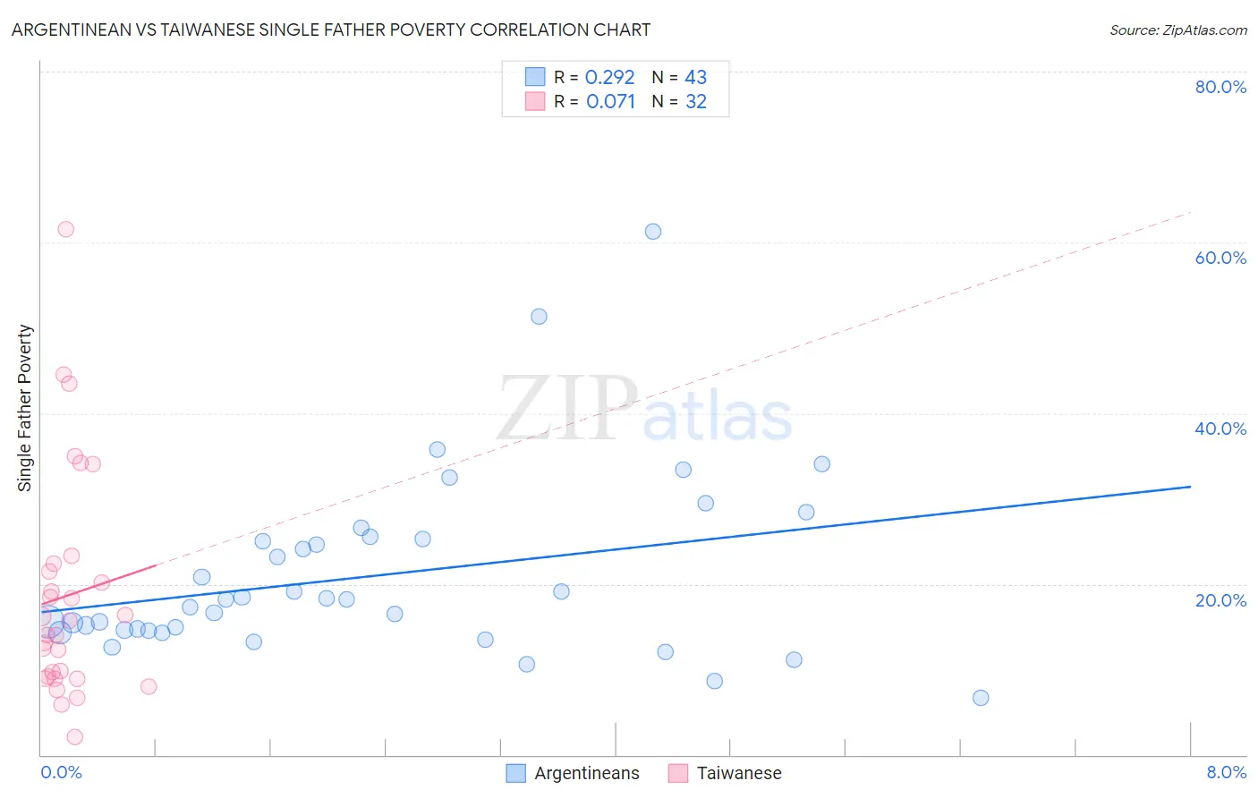 Argentinean vs Taiwanese Single Father Poverty