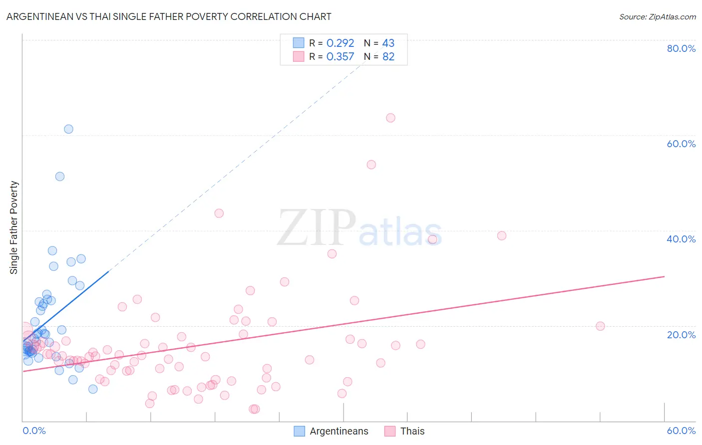 Argentinean vs Thai Single Father Poverty