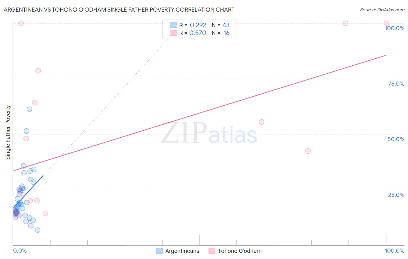 Argentinean vs Tohono O'odham Single Father Poverty
