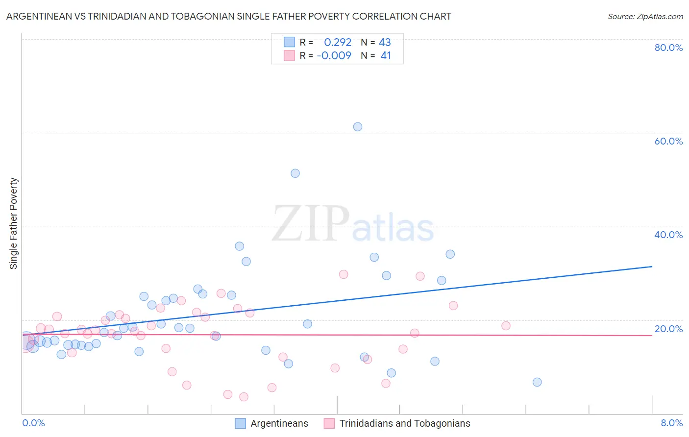 Argentinean vs Trinidadian and Tobagonian Single Father Poverty