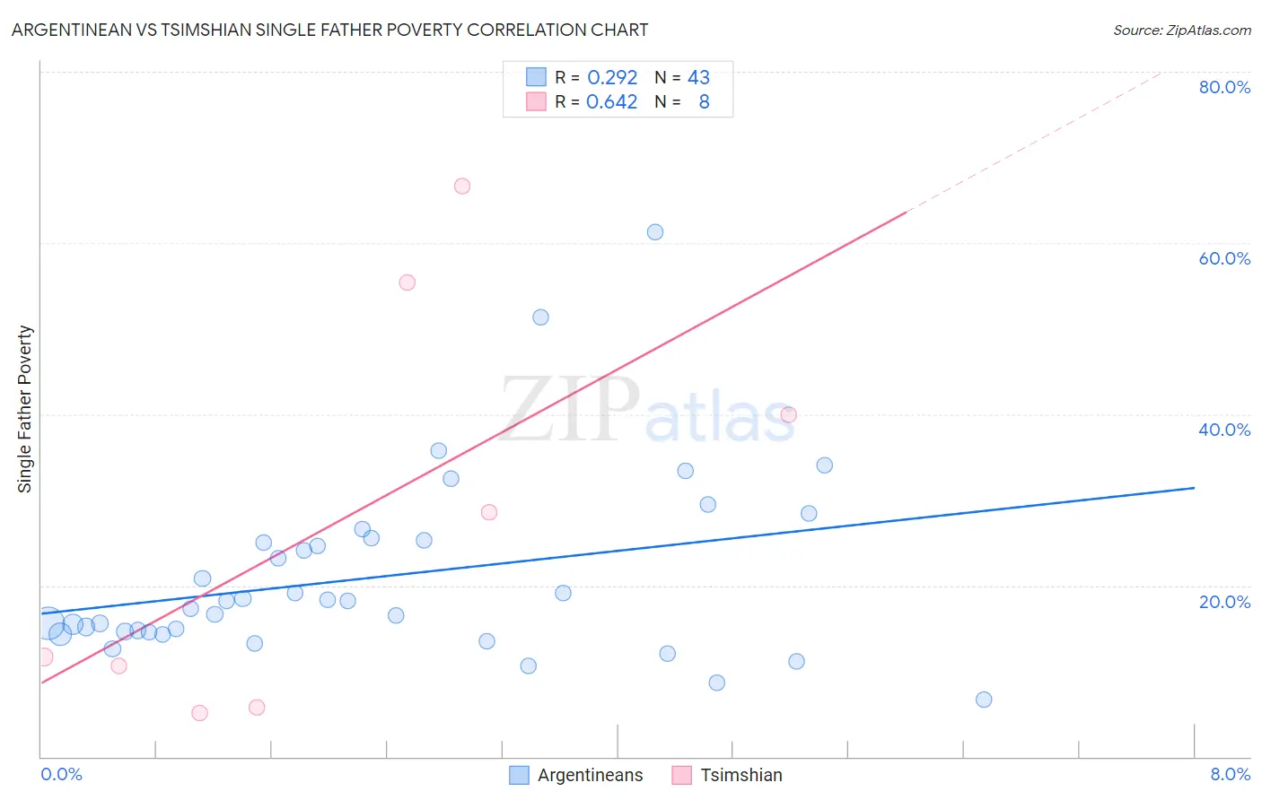 Argentinean vs Tsimshian Single Father Poverty