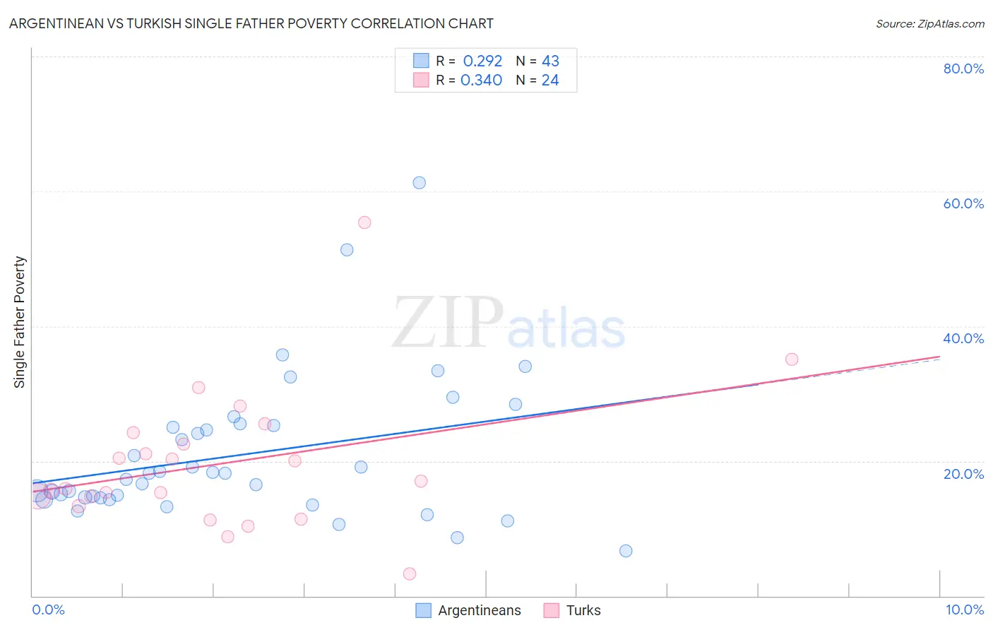 Argentinean vs Turkish Single Father Poverty
