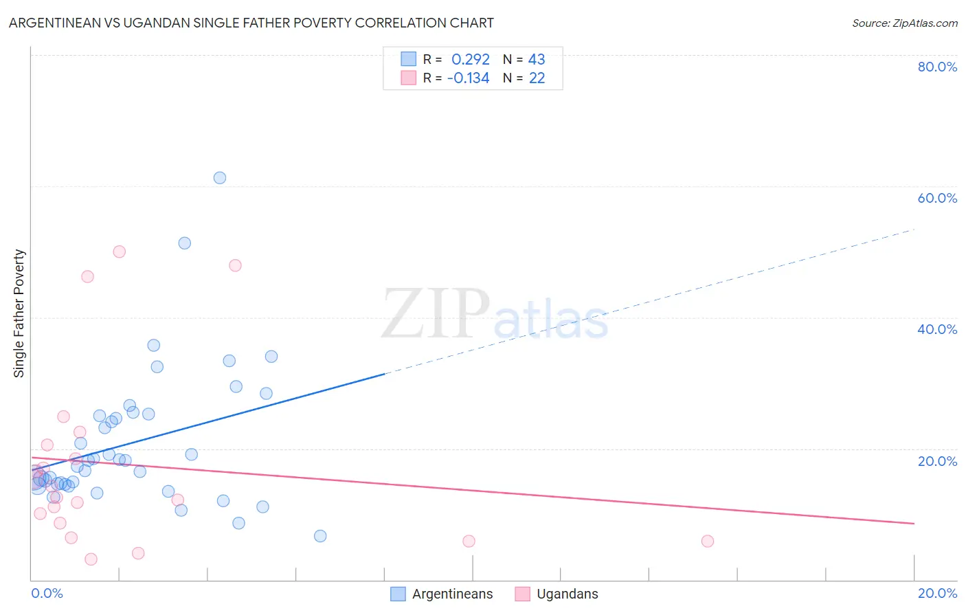 Argentinean vs Ugandan Single Father Poverty