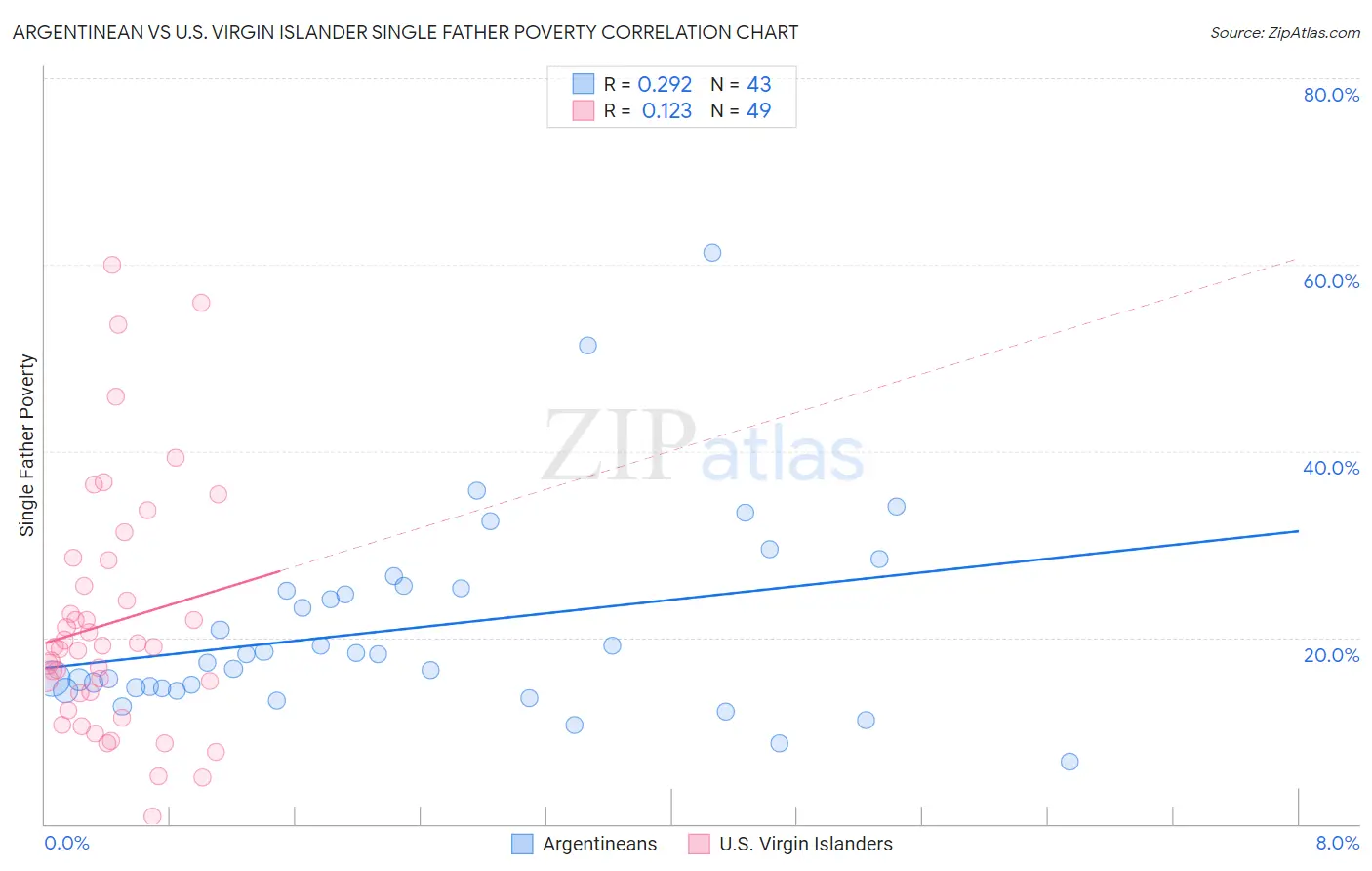 Argentinean vs U.S. Virgin Islander Single Father Poverty