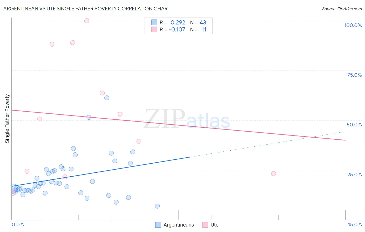 Argentinean vs Ute Single Father Poverty