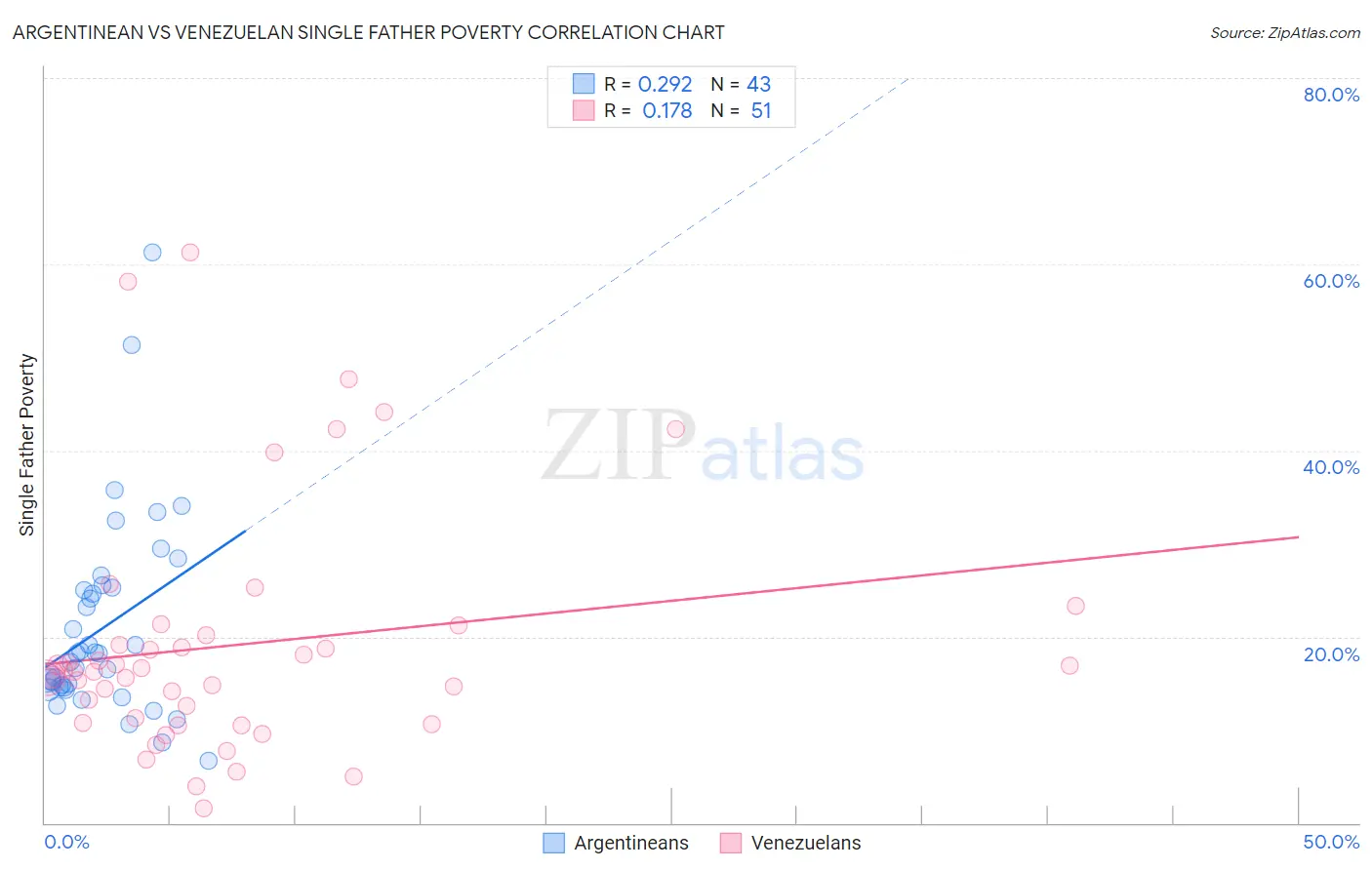 Argentinean vs Venezuelan Single Father Poverty