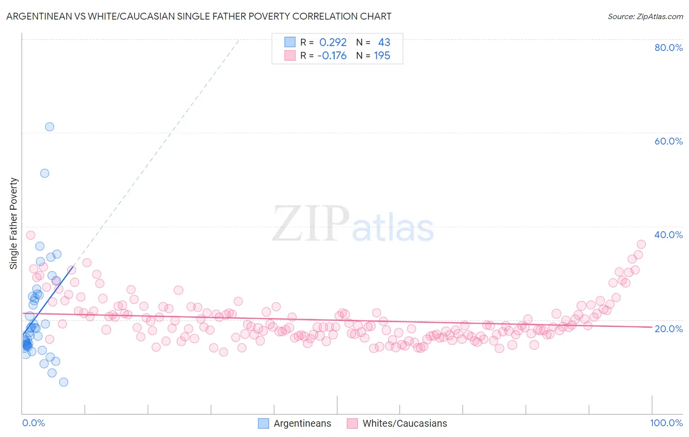 Argentinean vs White/Caucasian Single Father Poverty
