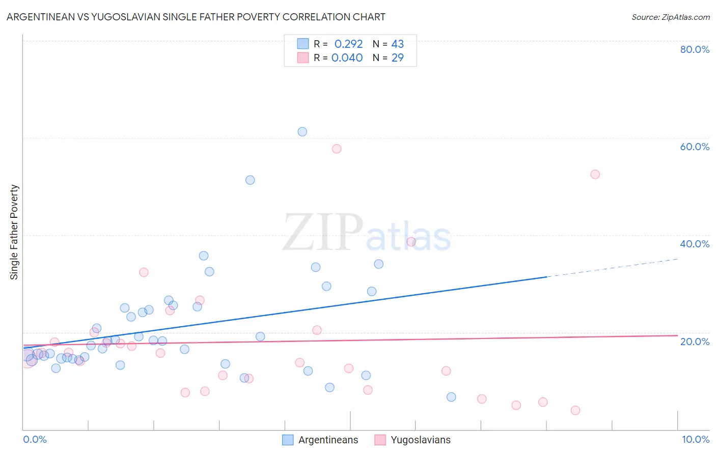 Argentinean vs Yugoslavian Single Father Poverty