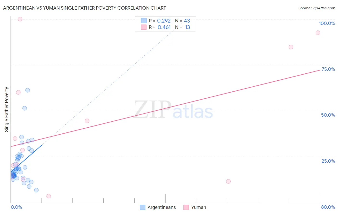 Argentinean vs Yuman Single Father Poverty