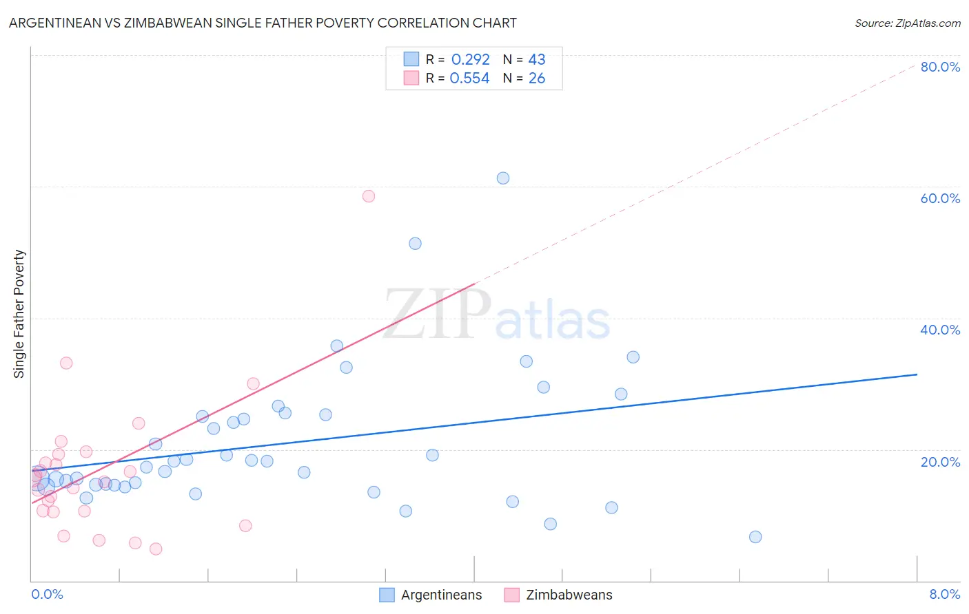 Argentinean vs Zimbabwean Single Father Poverty