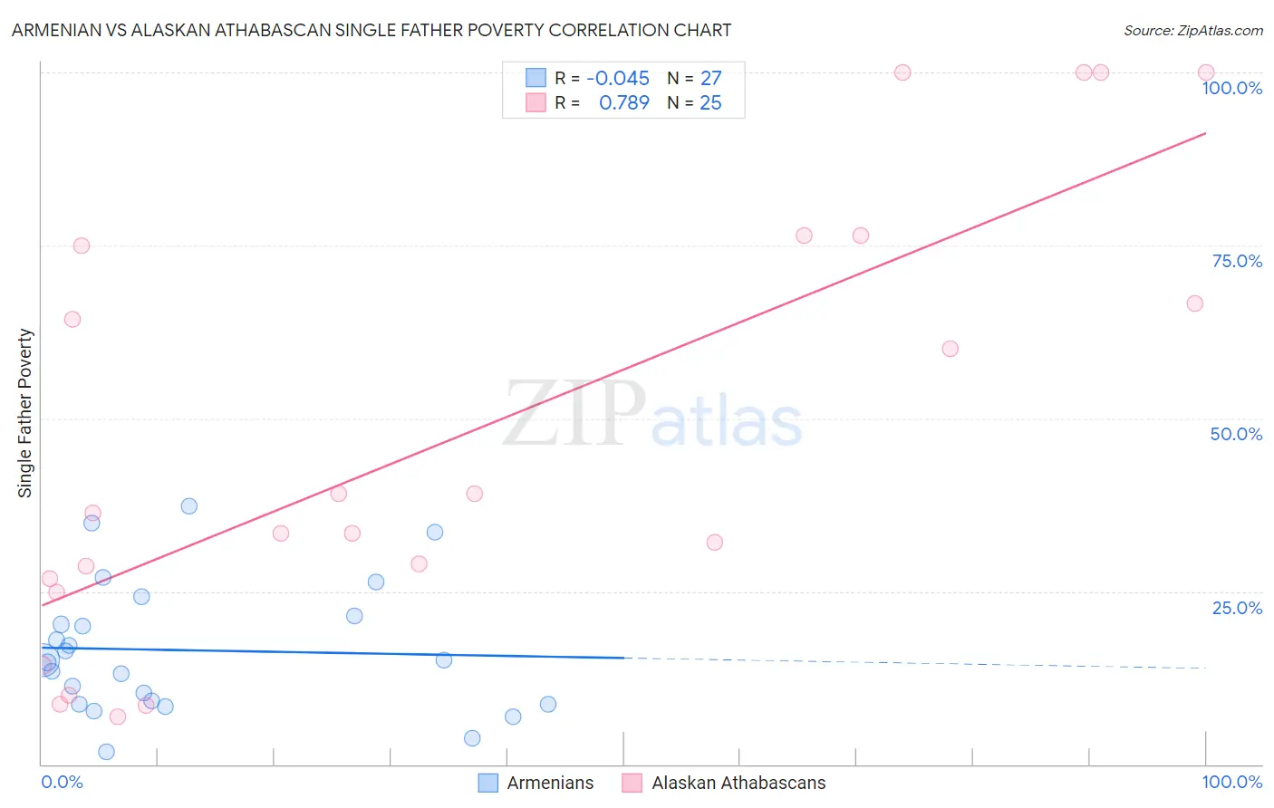 Armenian vs Alaskan Athabascan Single Father Poverty