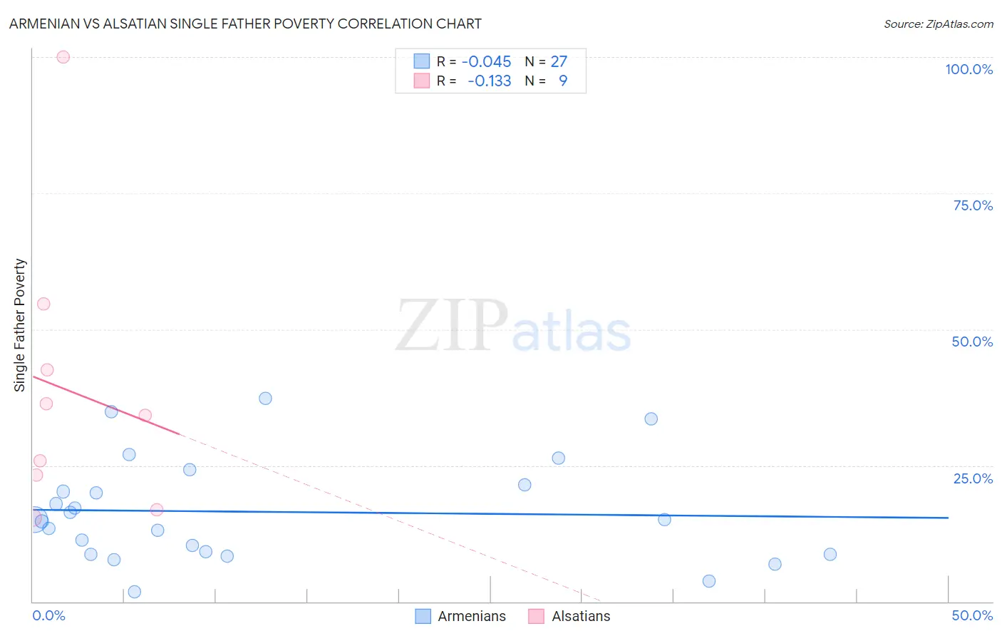 Armenian vs Alsatian Single Father Poverty