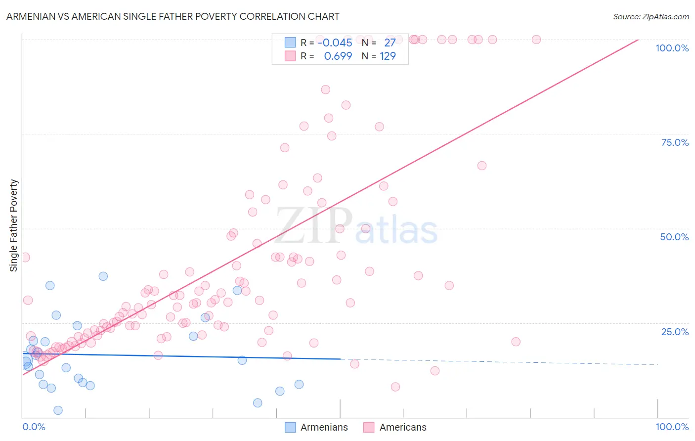 Armenian vs American Single Father Poverty