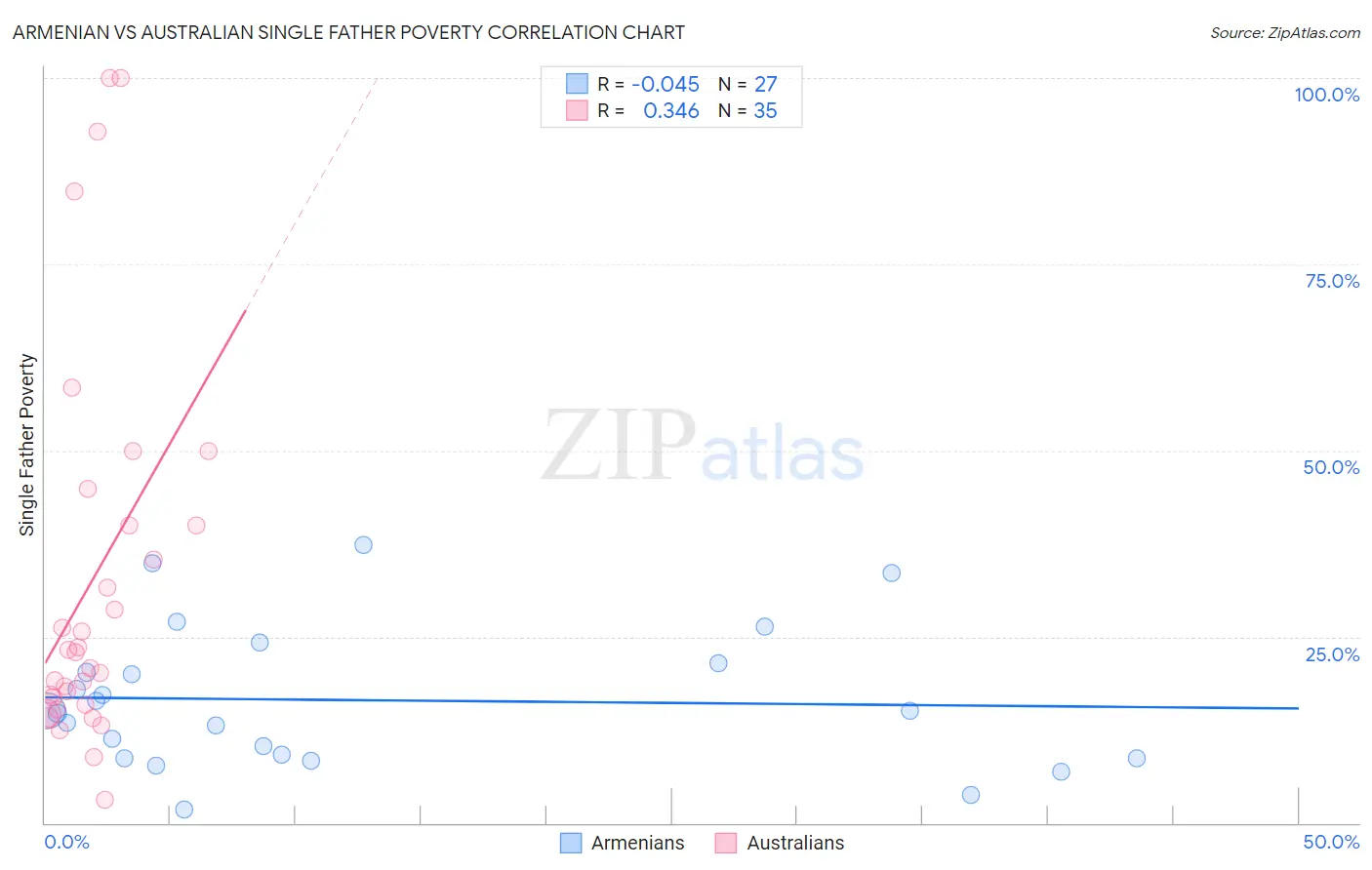 Armenian vs Australian Single Father Poverty