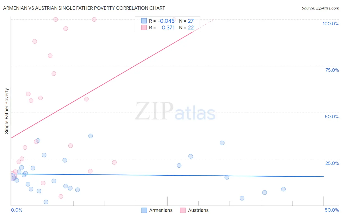 Armenian vs Austrian Single Father Poverty