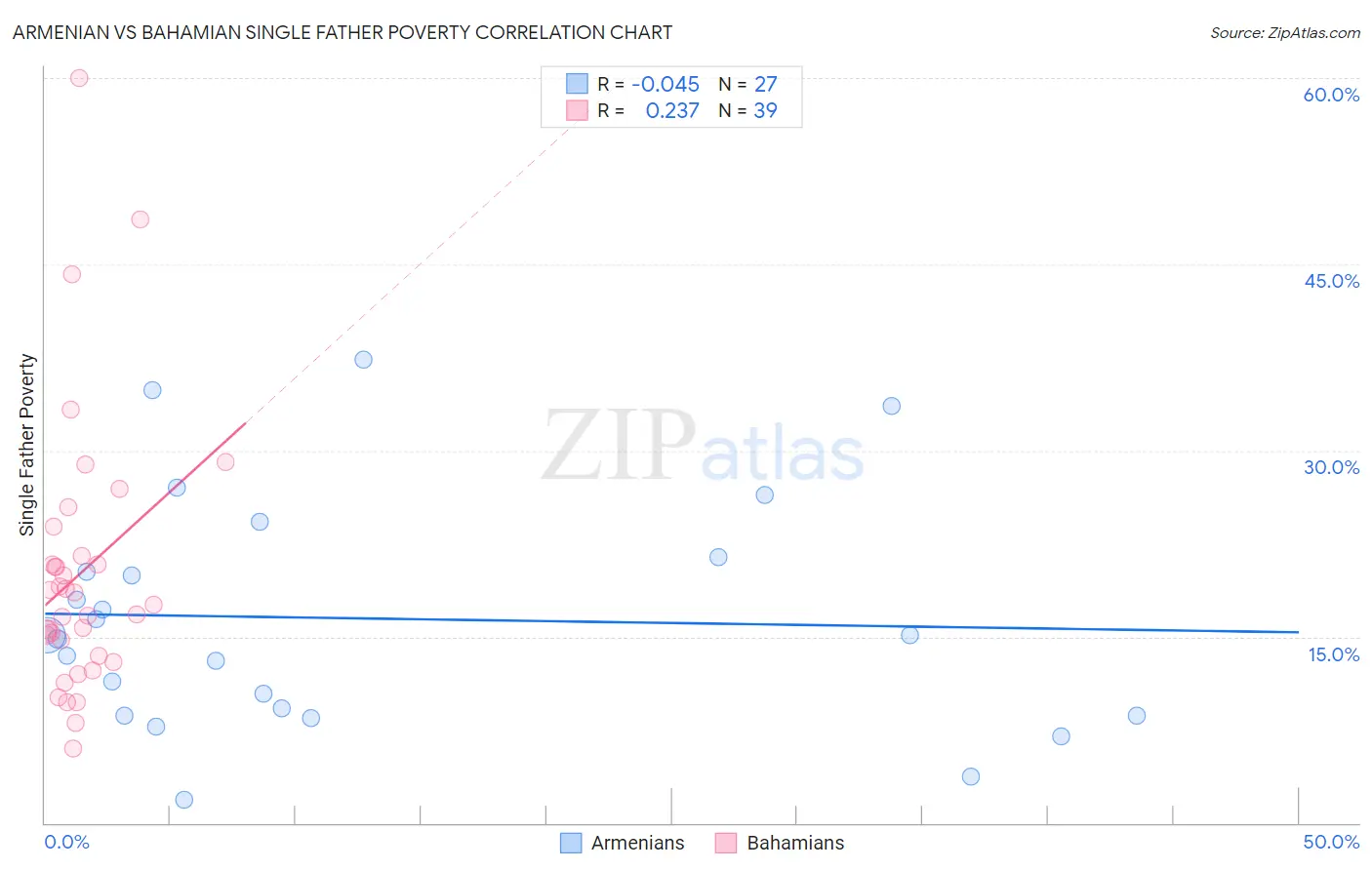 Armenian vs Bahamian Single Father Poverty