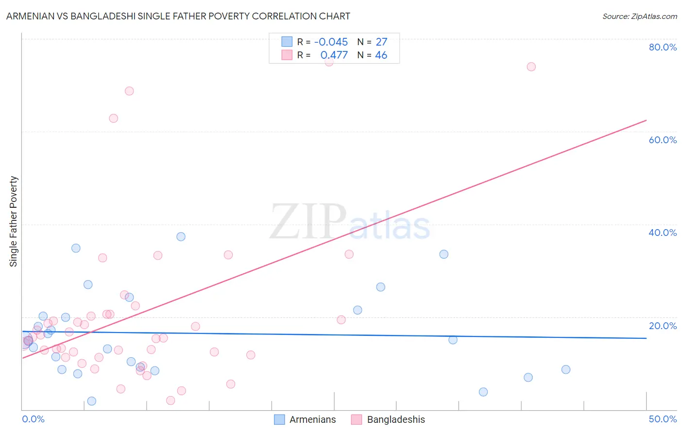 Armenian vs Bangladeshi Single Father Poverty