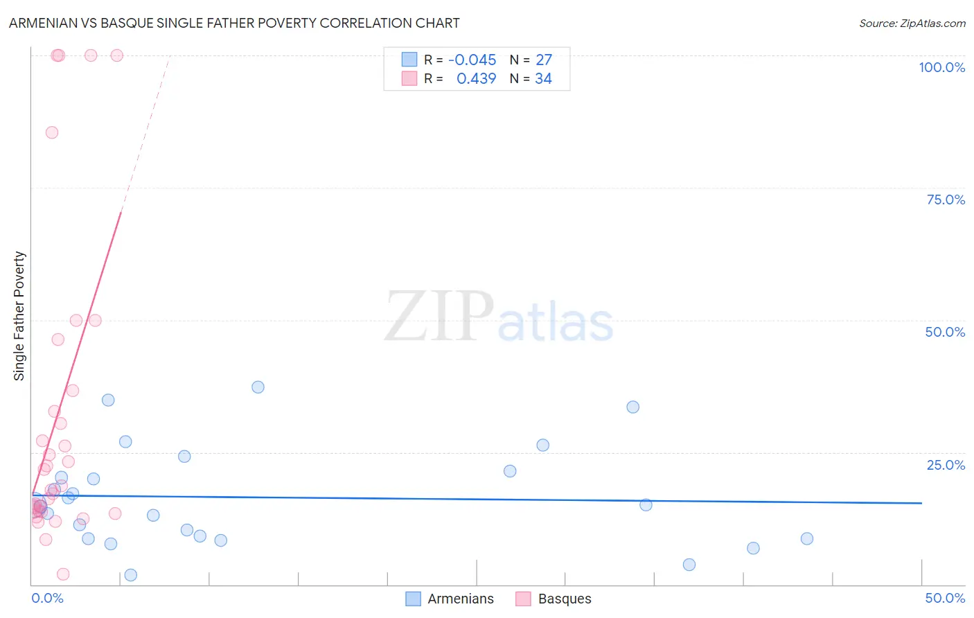 Armenian vs Basque Single Father Poverty