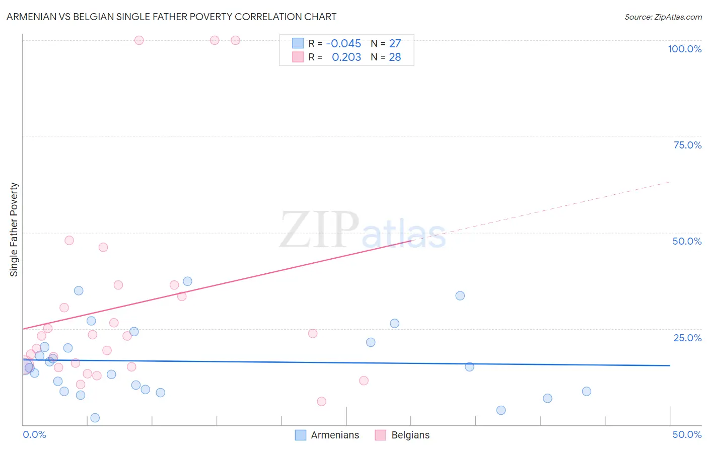 Armenian vs Belgian Single Father Poverty