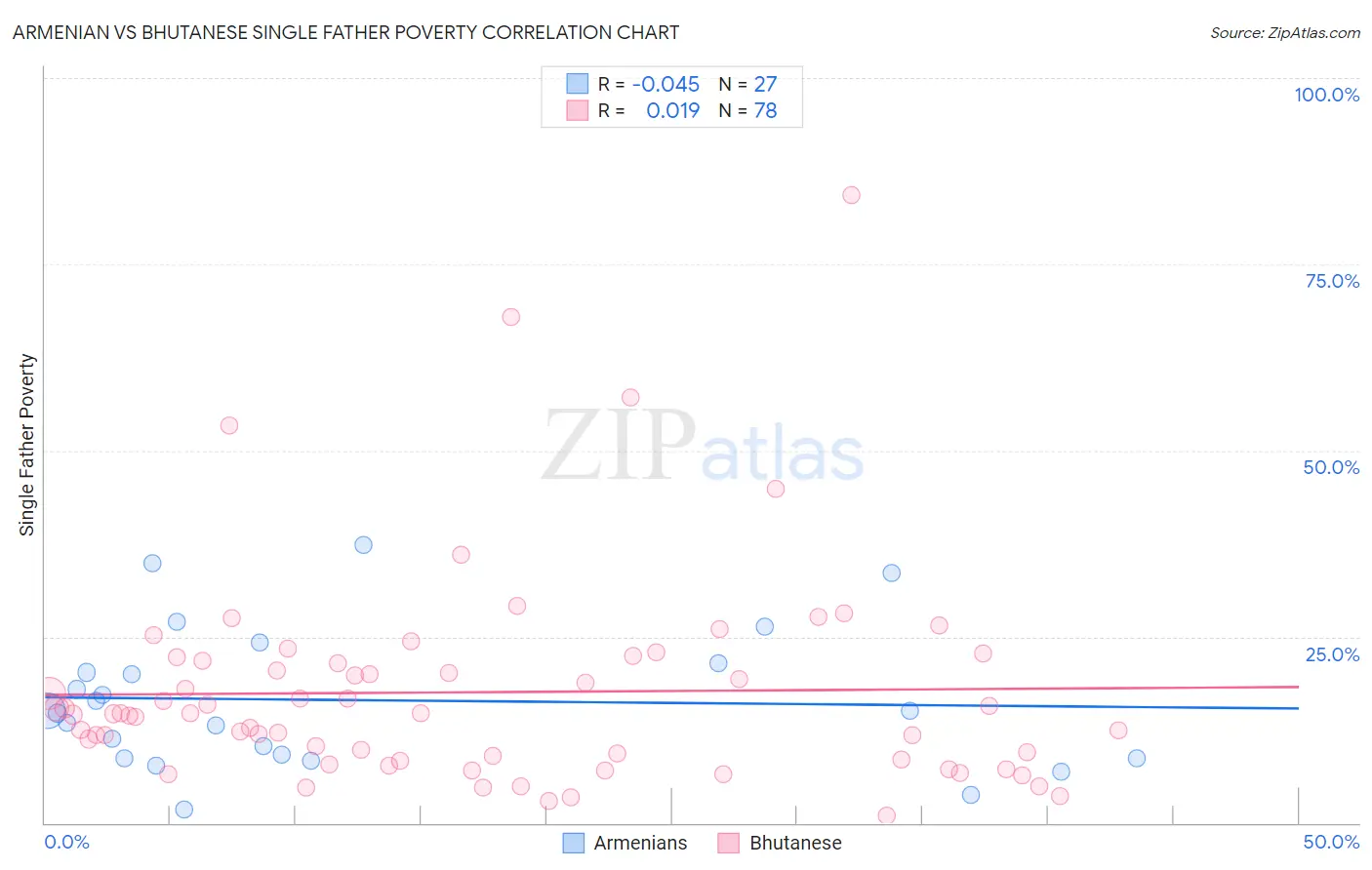 Armenian vs Bhutanese Single Father Poverty