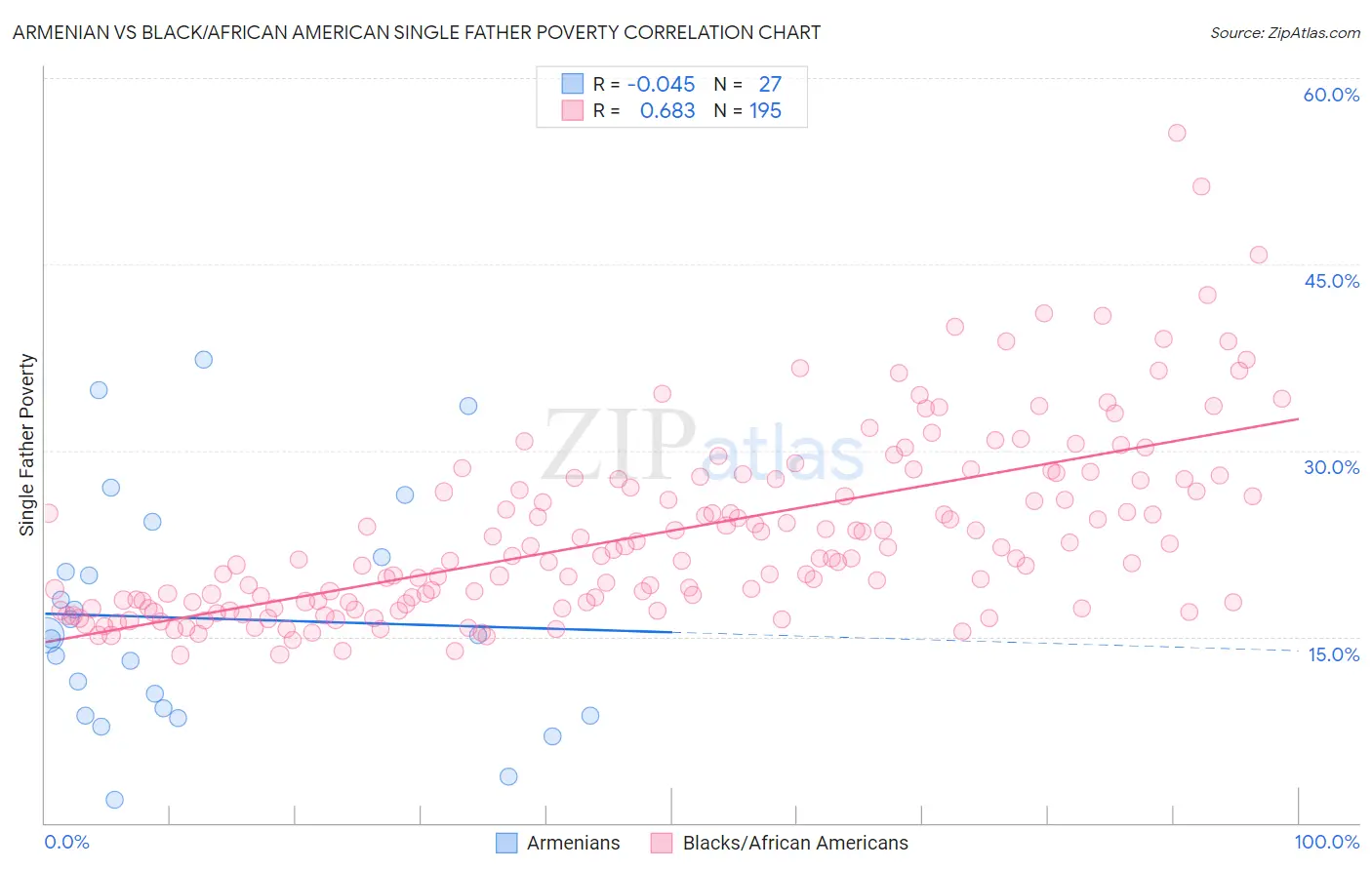 Armenian vs Black/African American Single Father Poverty